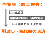 引渡しスケジュール