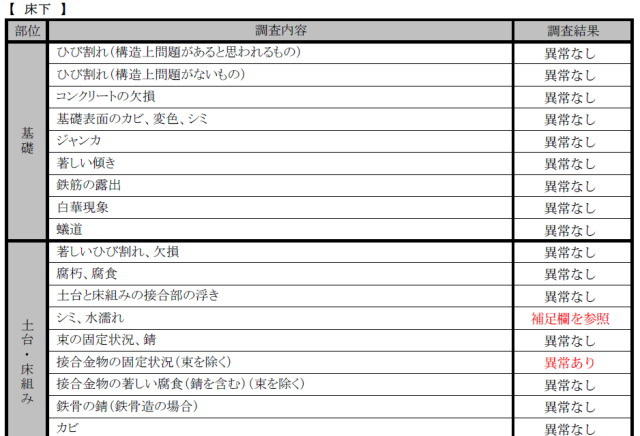 調査項目の掲載数