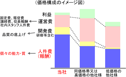 不動産業界