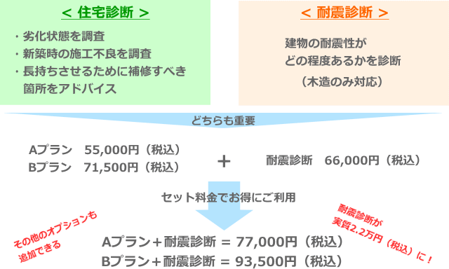 耐震診断のお得なセット割引