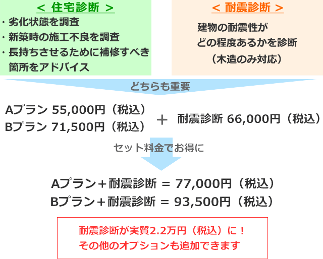 耐震診断のお得なセット割引