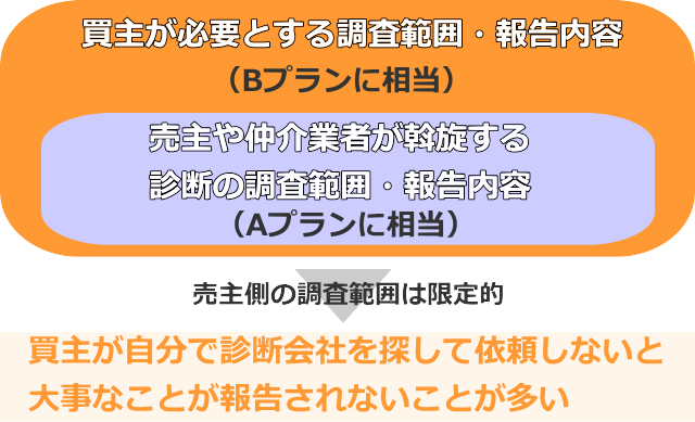 売主と買主の調査範囲の相違