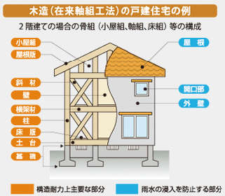 木造の保証・保険の対象範囲