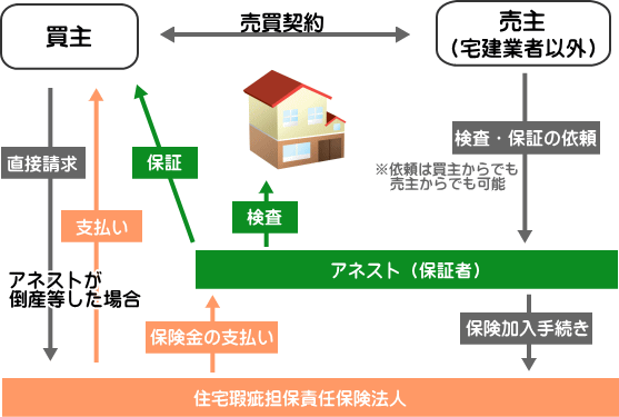 アネストの中古住宅建物保証の仕組み