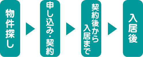 住宅購入の大雑把な流れ