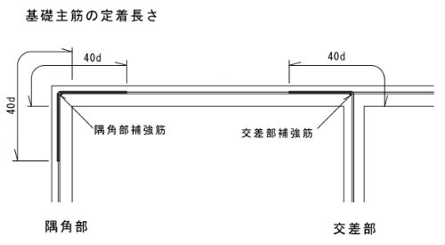 主筋の定着長さ