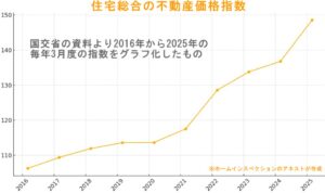 住宅価格の推移