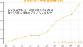 住宅価格の推移